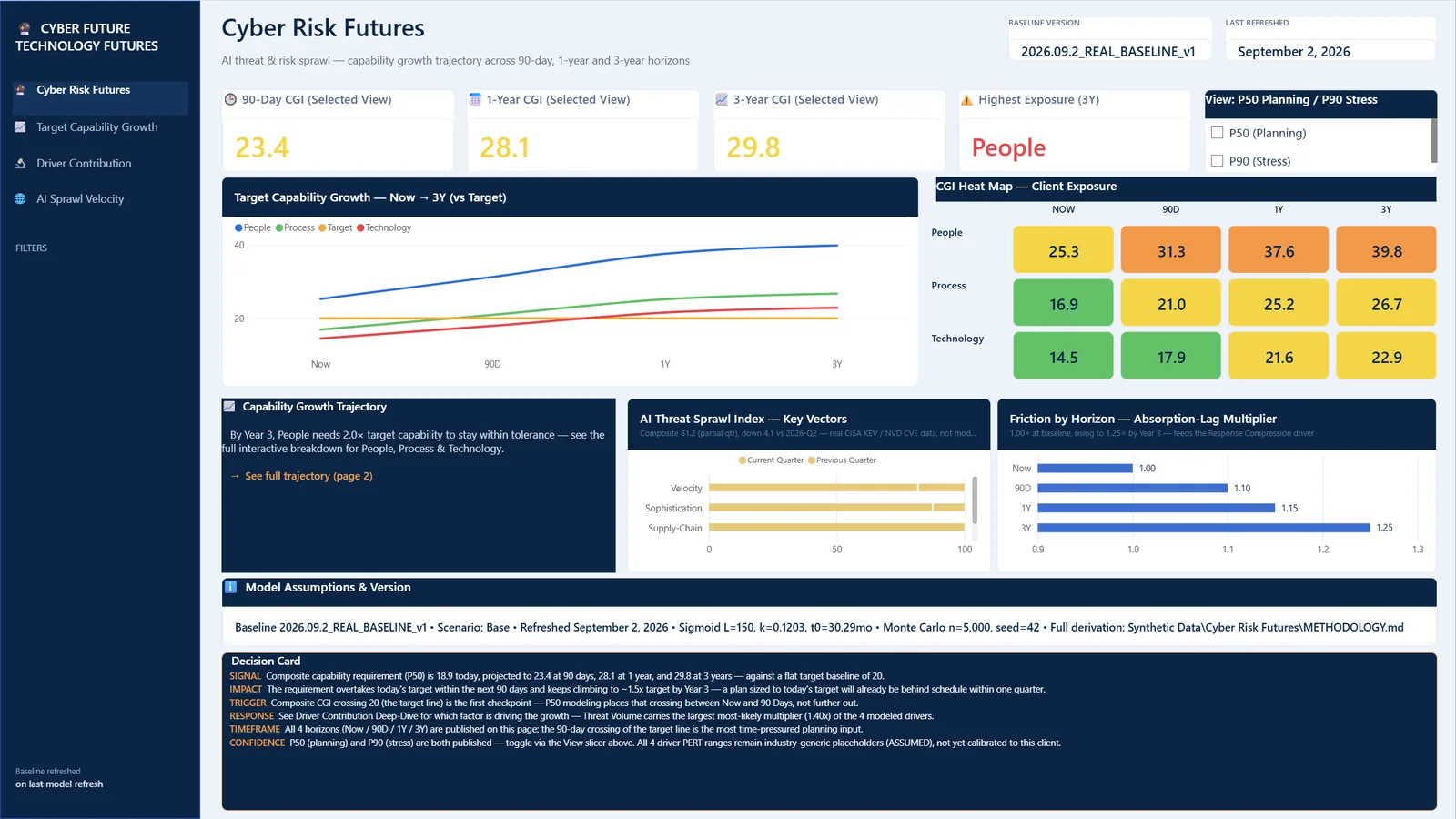 Cyber Risk Futures page of the Cyber Future dashboard dashboard