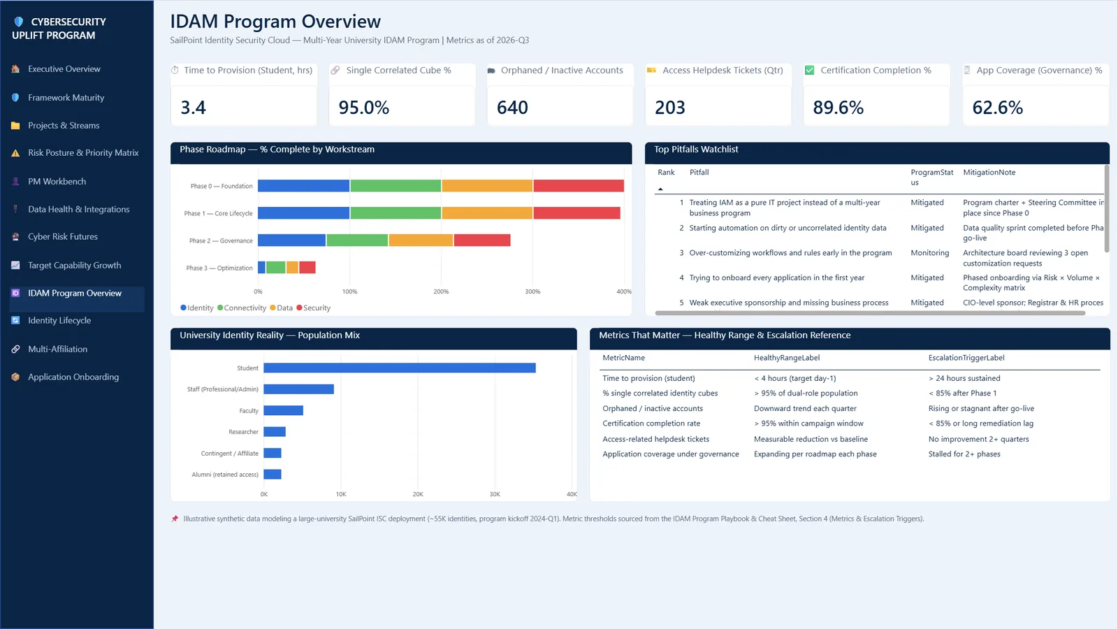 IDAM Program Overview page of the Identity (IDAM) Program dashboard dashboard