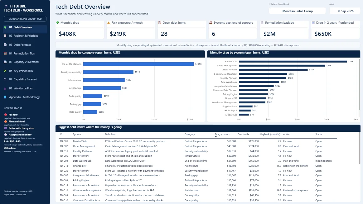 Tech Debt Overview page of the IT Future: Tech Debt dashboard dashboard