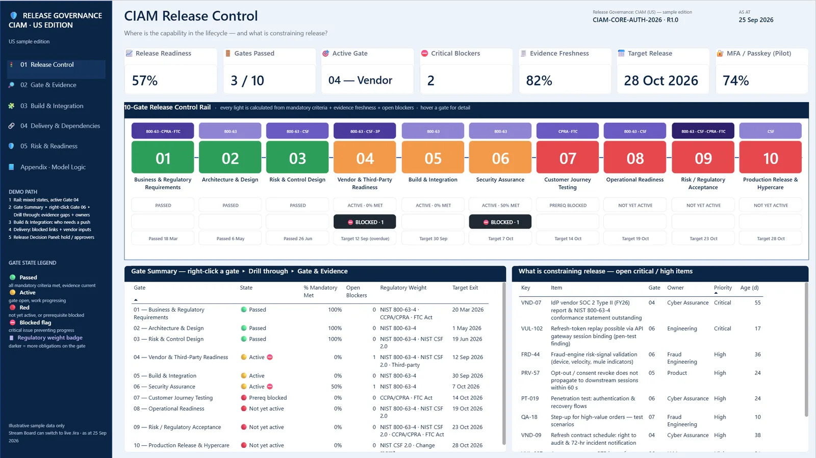 Release Control page of the Release Governance: CIAM dashboard dashboard