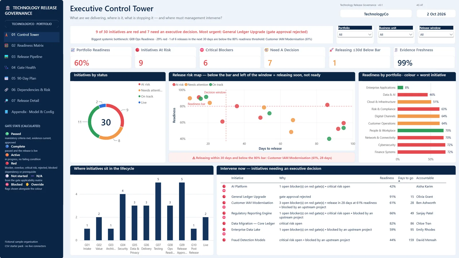 Executive Control Tower page of the Release Governance: Portfolio dashboard dashboard